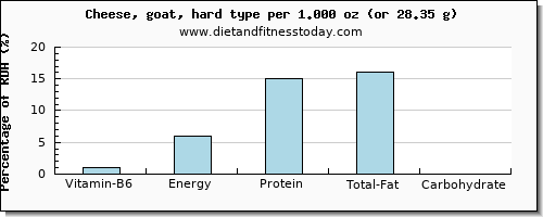 vitamin b6 and nutritional content in goats cheese